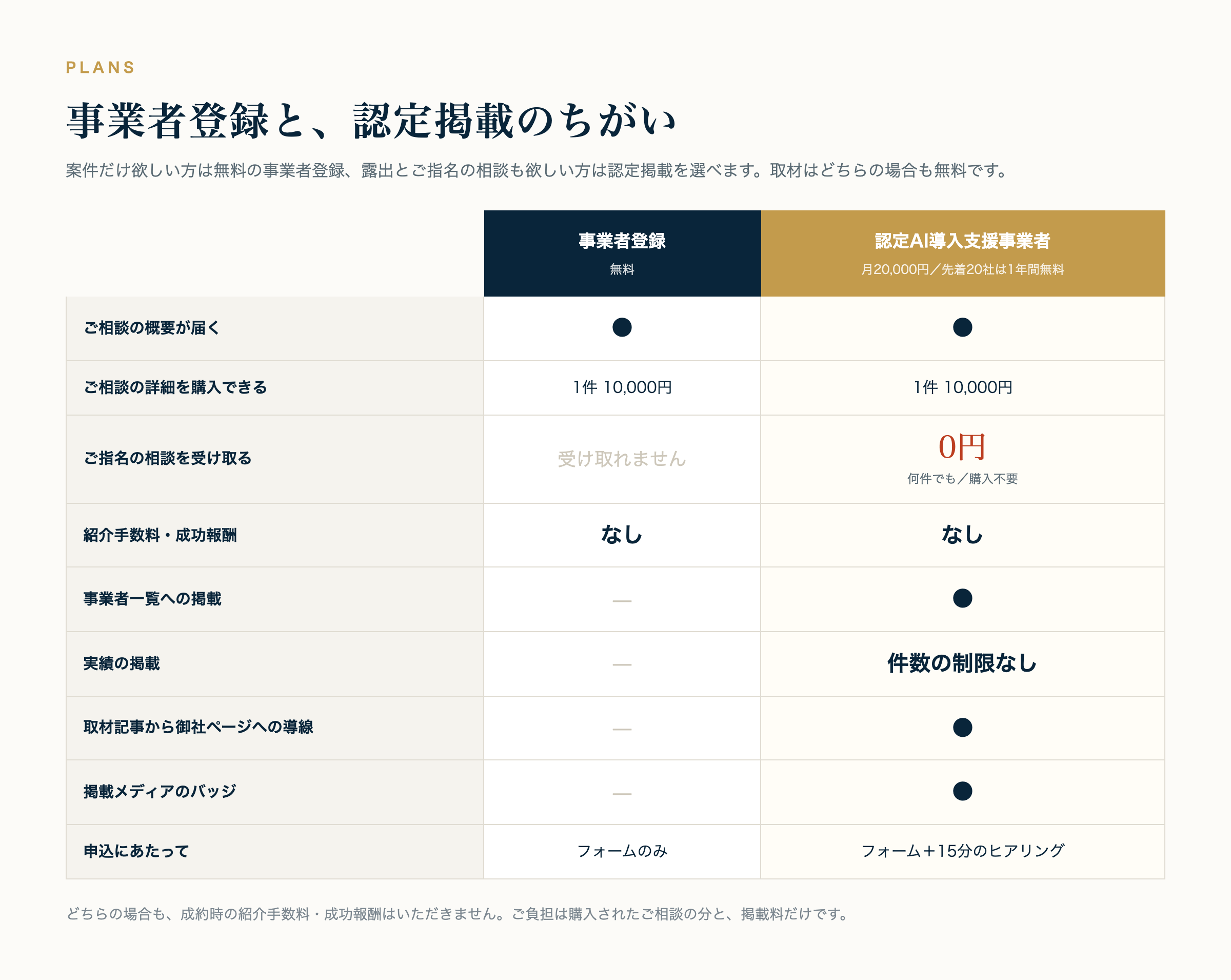 事業者登録と認定AI導入支援事業者の比較表