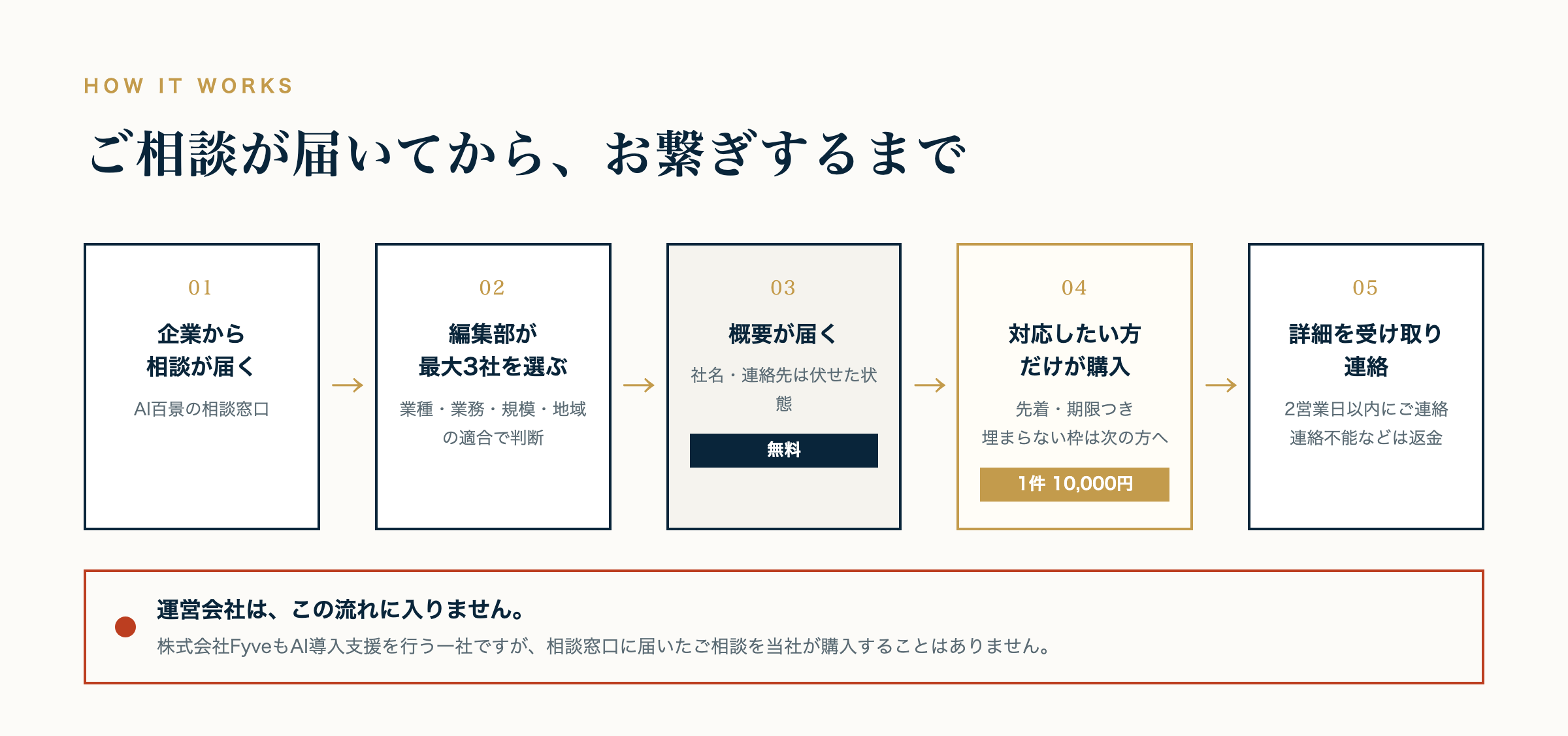 相談が届いてから最大3社へ配信し、購入者が2営業日以内に連絡するまでの流れ図