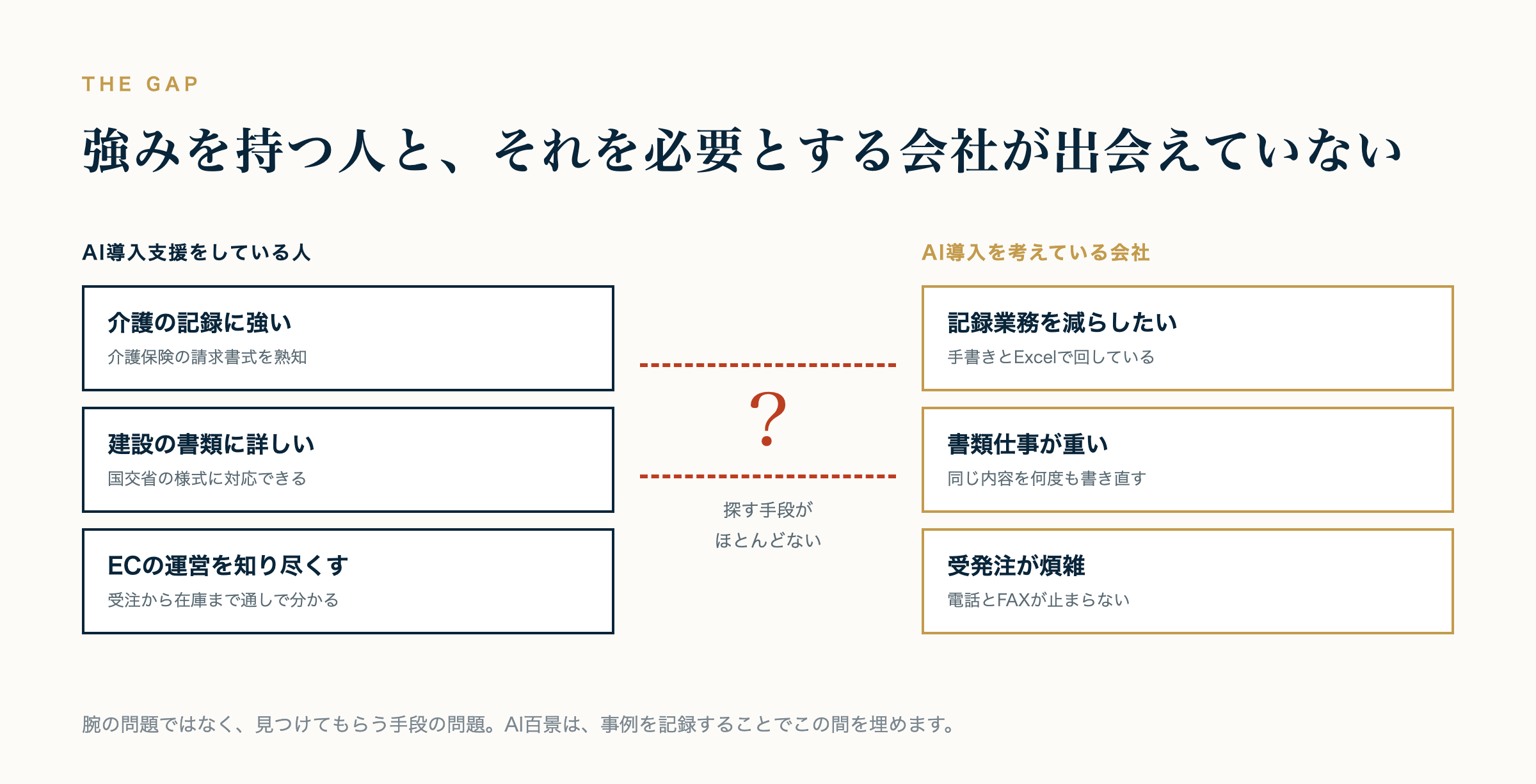 支援事業者の得意分野と、企業側の悩みが結びついていないことを示す図