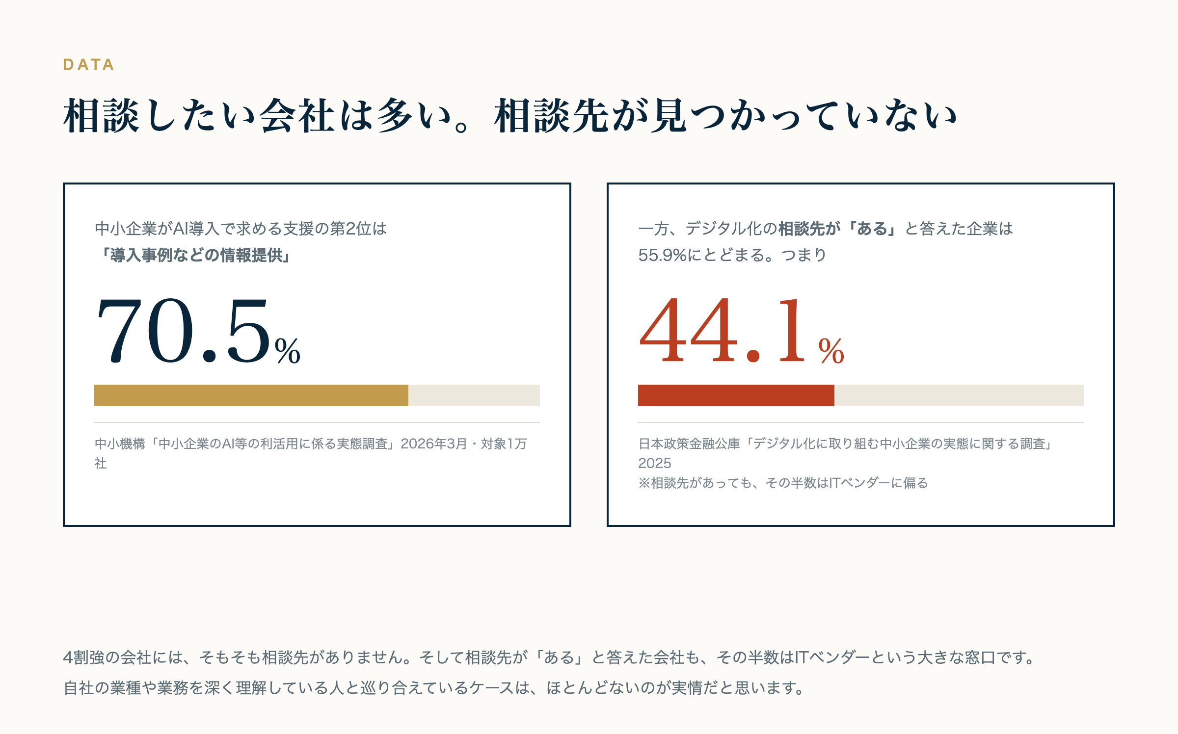 事例情報を求める企業が70.5%、相談先を持たない企業が44.1%であることを示す図