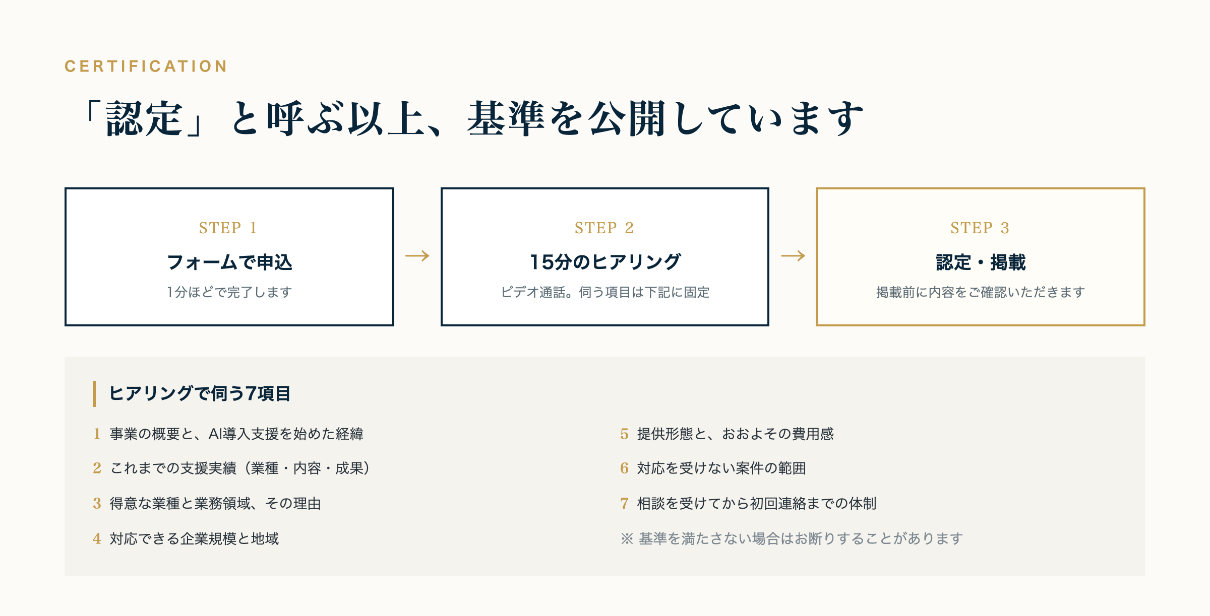 申込から15分のヒアリングを経て認定・掲載に至る流れと、ヒアリングで伺う7項目
