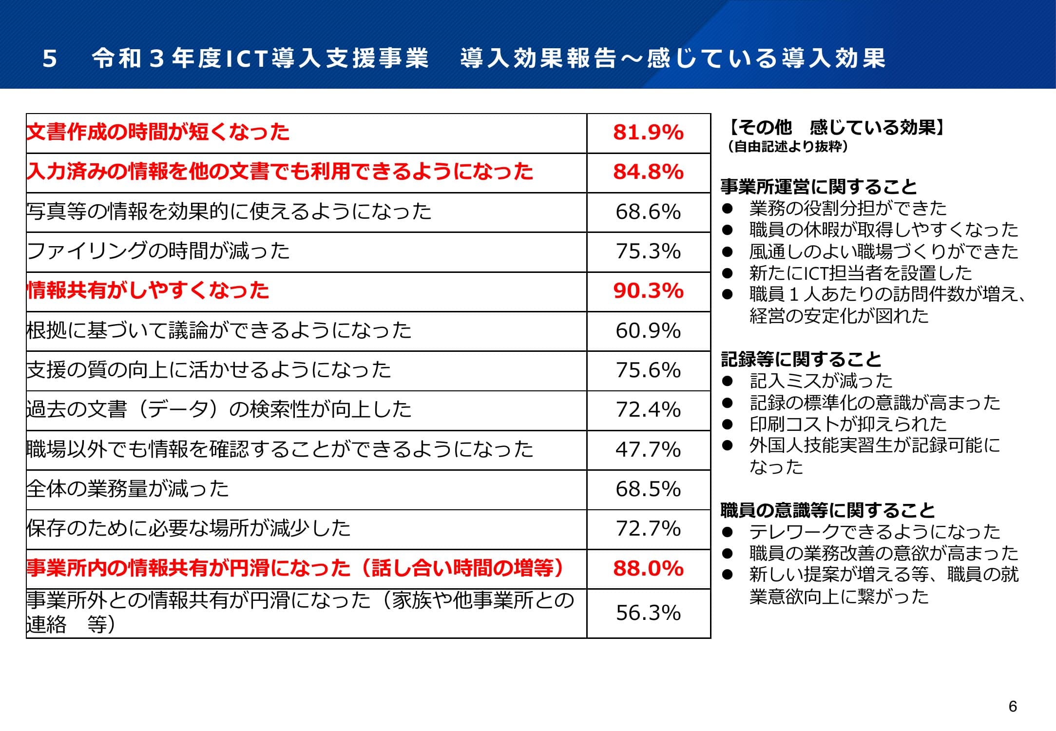 厚生労働省 ICT導入支援事業 令和3年度 導入効果報告 — 感じている導入効果の一覧表