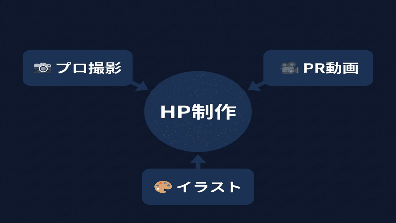 撮影・動画・HP制作のワンパッケージ