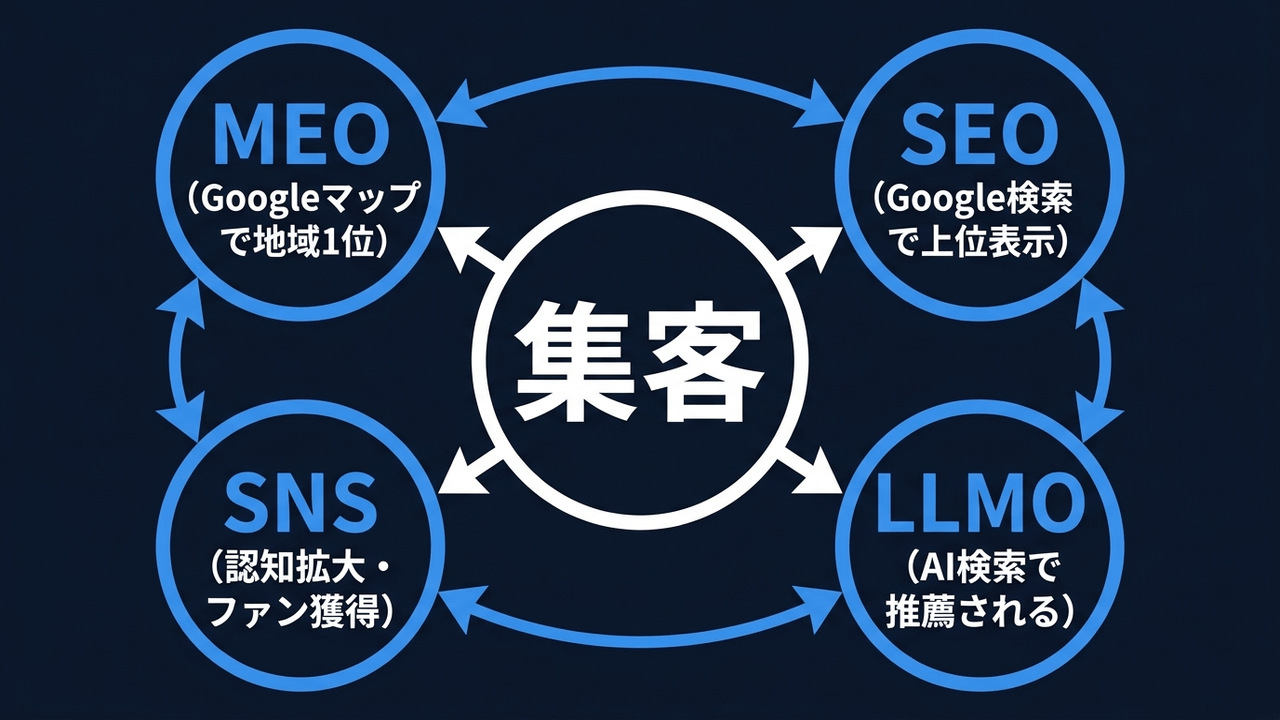 SEO・MEO・LLMO三位一体の集客戦略図
