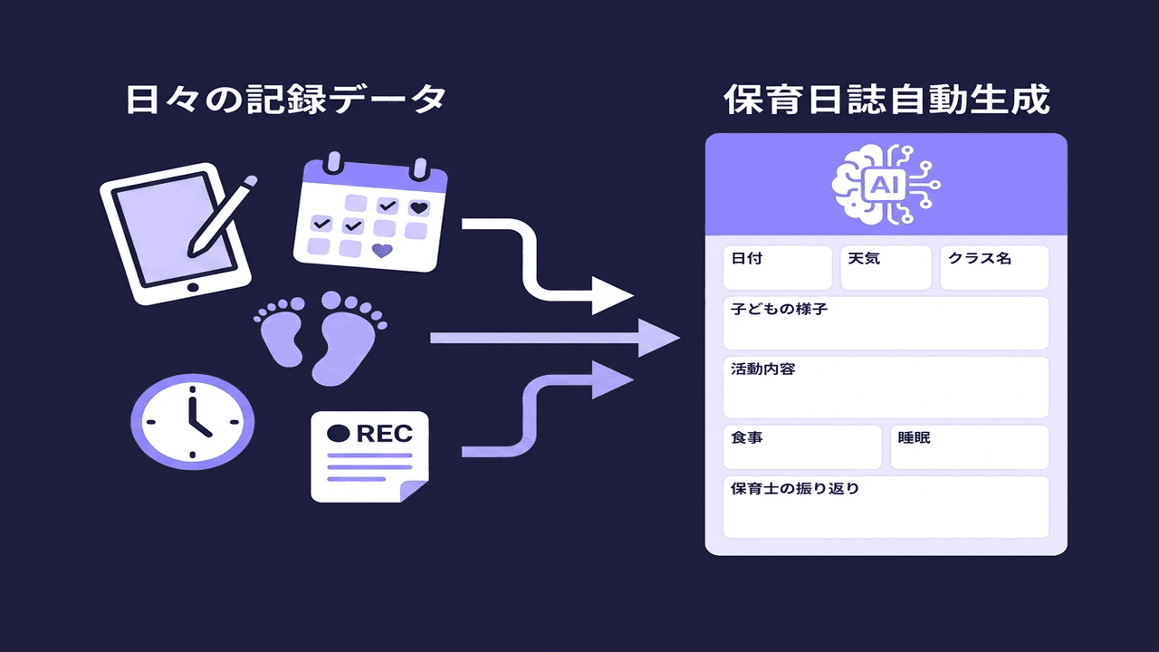 保育日誌自動生成のUI画面