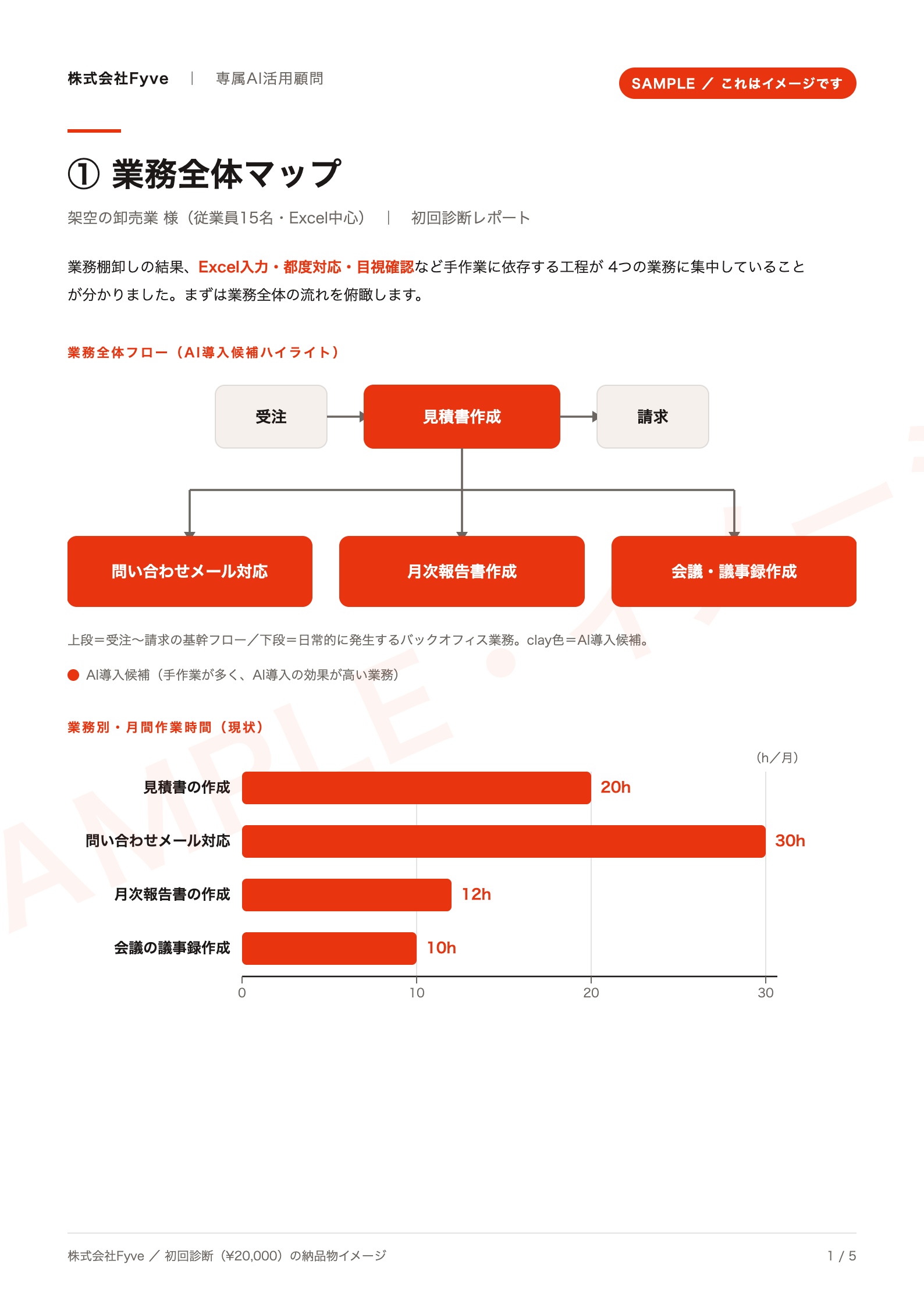AI導入ロードマップ サンプル 1ページ目:業務全体マップ