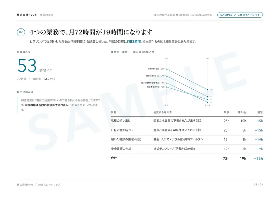 ロードマップ見本:4つの業務の削減時間(現状→導入後)