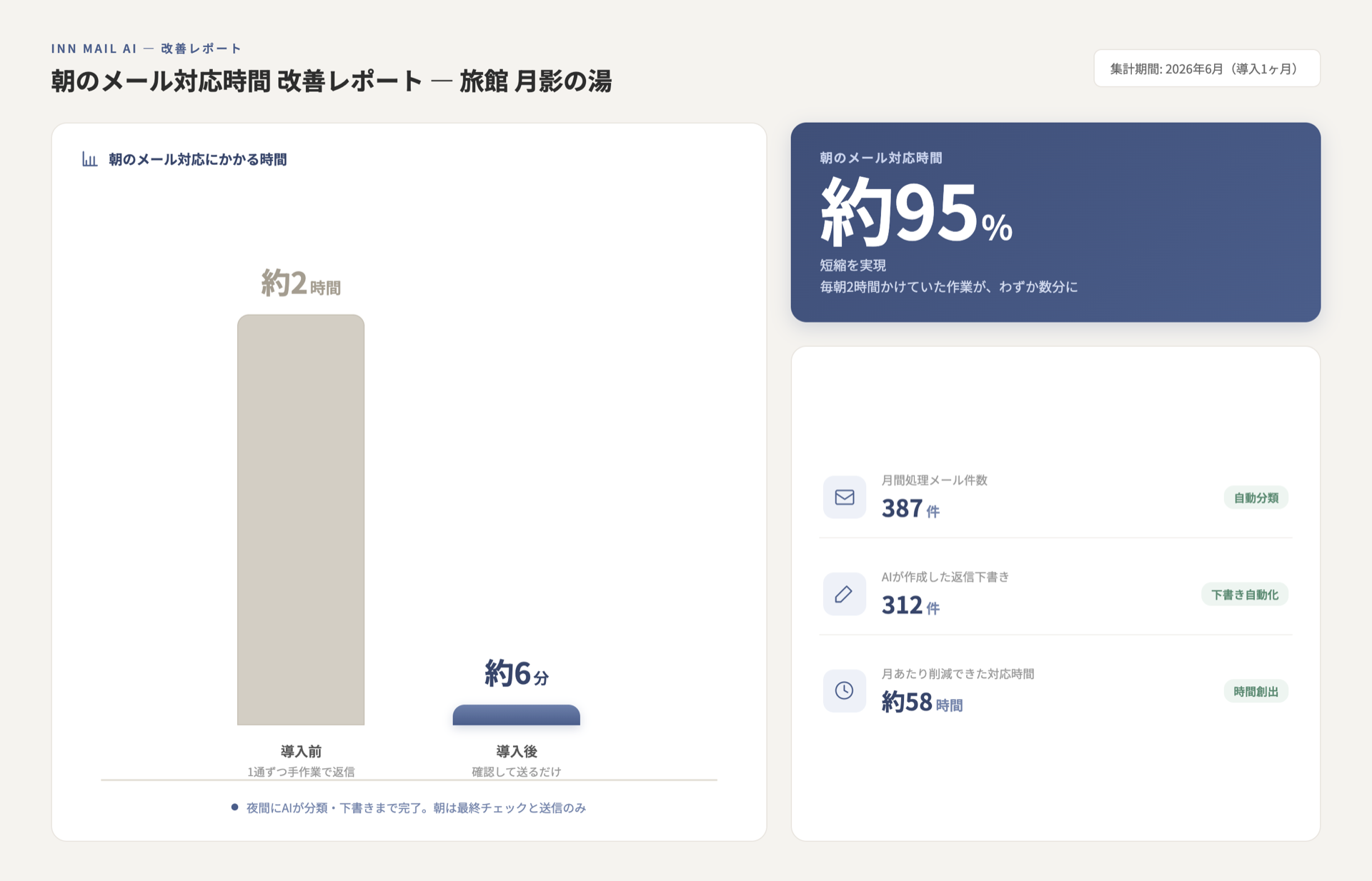対応状況の可視化｜処理件数・短縮時間を確認