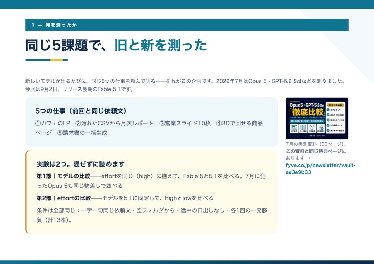 無料配布PDF: Fable 5.1、賢さは「どこ」に出たか。同じ5課題×13本の実測記録