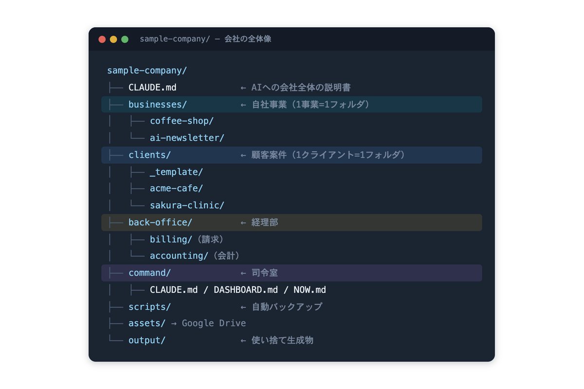 sample-company — 1人会社のフォルダ雛形